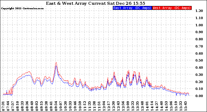 Solar PV/Inverter Performance Photovoltaic Panel Current Output