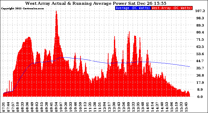 Solar PV/Inverter Performance West Array Actual & Running Average Power Output