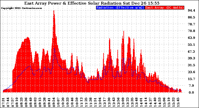 Solar PV/Inverter Performance East Array Power Output & Effective Solar Radiation