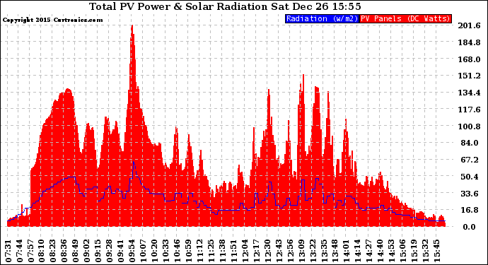 Solar PV/Inverter Performance Total PV Panel Power Output & Solar Radiation