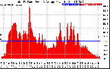 Solar PV/Inverter Performance Total PV Panel Power Output