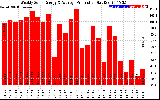 Solar PV/Inverter Performance Weekly Solar Energy Production