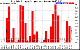 Solar PV/Inverter Performance Daily Solar Energy Production