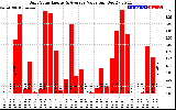 Solar PV/Inverter Performance Daily Solar Energy Production Value