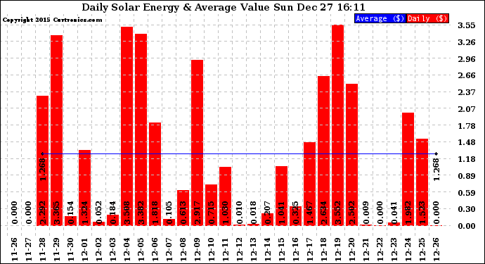 Solar PV/Inverter Performance Daily Solar Energy Production Value