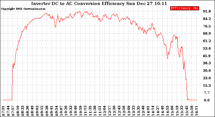 Solar PV/Inverter Performance Inverter DC to AC Conversion Efficiency