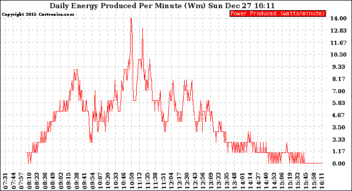 Solar PV/Inverter Performance Daily Energy Production Per Minute