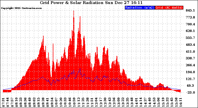 Solar PV/Inverter Performance Grid Power & Solar Radiation