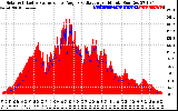 Solar PV/Inverter Performance Solar Radiation & Effective Solar Radiation per Minute