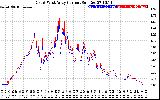 Solar PV/Inverter Performance Photovoltaic Panel Current Output