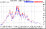 Solar PV/Inverter Performance Photovoltaic Panel Power Output