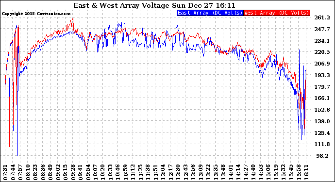 Solar PV/Inverter Performance Photovoltaic Panel Voltage Output