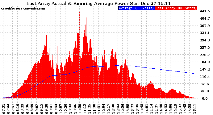 Solar PV/Inverter Performance East Array Actual & Running Average Power Output
