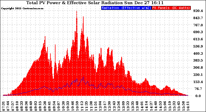 Solar PV/Inverter Performance Total PV Panel Power Output & Effective Solar Radiation