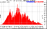 Solar PV/Inverter Performance Total PV Panel Power Output