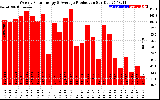 Solar PV/Inverter Performance Weekly Solar Energy Production