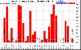 Solar PV/Inverter Performance Daily Solar Energy Production