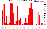 Solar PV/Inverter Performance Daily Solar Energy Production Value