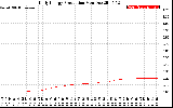 Solar PV/Inverter Performance Daily Energy Production