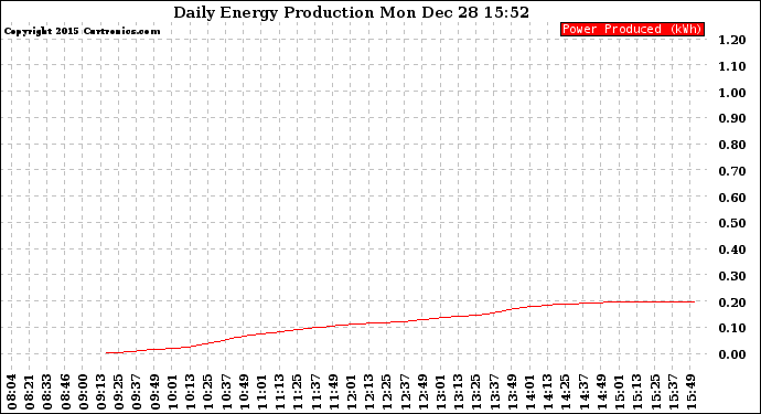 Solar PV/Inverter Performance Daily Energy Production