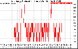 Solar PV/Inverter Performance Daily Energy Production Per Minute