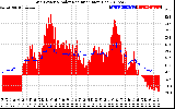 Solar PV/Inverter Performance Grid Power & Solar Radiation