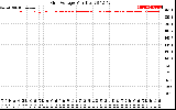 Solar PV/Inverter Performance Grid Voltage