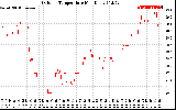 Solar PV/Inverter Performance Outdoor Temperature