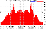 Solar PV/Inverter Performance Solar Radiation & Day Average per Minute