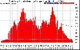 Solar PV/Inverter Performance West Array Actual & Running Average Power Output