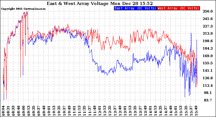 Solar PV/Inverter Performance Photovoltaic Panel Voltage Output