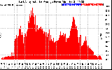 Solar PV/Inverter Performance East Array Actual & Average Power Output