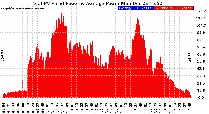 Solar PV/Inverter Performance Total PV Panel Power Output