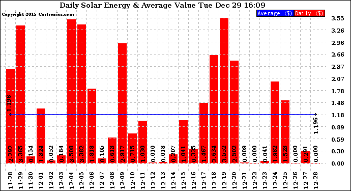 Solar PV/Inverter Performance Daily Solar Energy Production Value