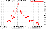 Solar PV/Inverter Performance Daily Energy Production Per Minute