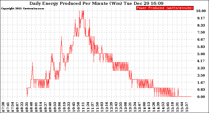 Solar PV/Inverter Performance Daily Energy Production Per Minute