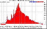 Solar PV/Inverter Performance Grid Power & Solar Radiation