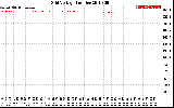 Solar PV/Inverter Performance Grid Voltage