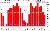 Solar PV/Inverter Performance Monthly Solar Energy Production Value Running Average