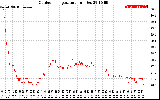 Solar PV/Inverter Performance Outdoor Temperature