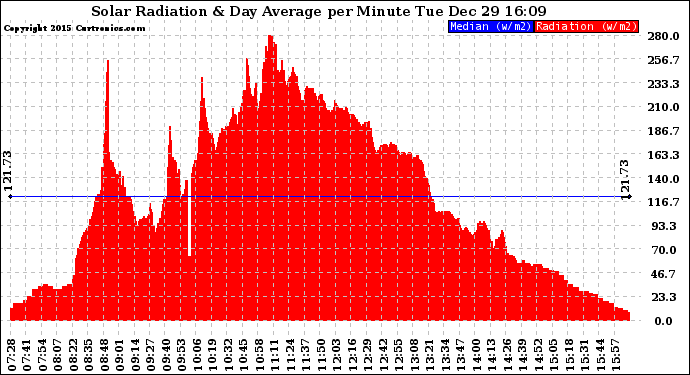 Solar PV/Inverter Performance Solar Radiation & Day Average per Minute