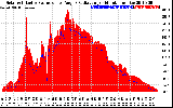 Solar PV/Inverter Performance Solar Radiation & Effective Solar Radiation per Minute