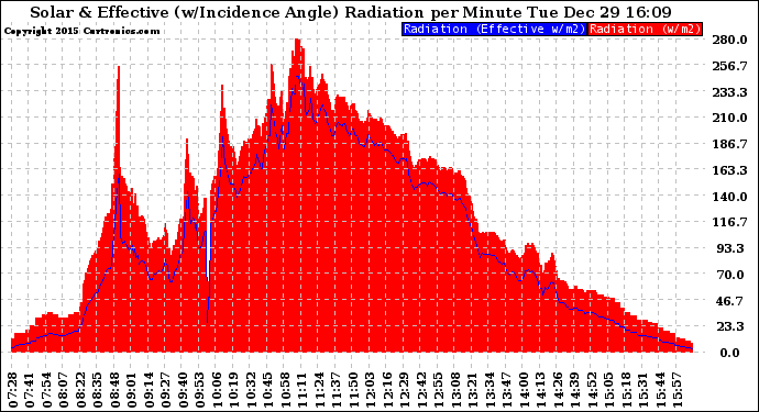 Solar PV/Inverter Performance Solar Radiation & Effective Solar Radiation per Minute