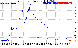 Solar PV/Inverter Performance Photovoltaic Panel Current Output