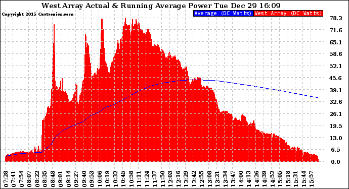 Solar PV/Inverter Performance West Array Actual & Running Average Power Output