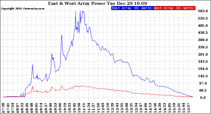 Solar PV/Inverter Performance Photovoltaic Panel Power Output