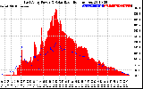 Solar PV/Inverter Performance East Array Power Output & Solar Radiation