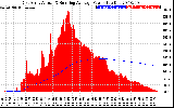 Solar PV/Inverter Performance East Array Actual & Running Average Power Output