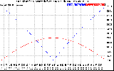 Solar PV/Inverter Performance Sun Altitude Angle & Azimuth Angle