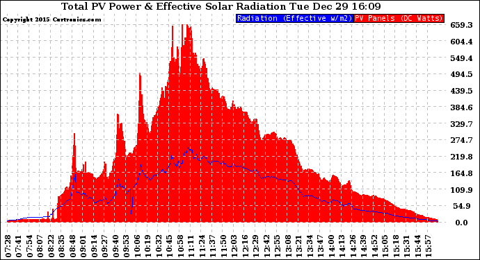 Solar PV/Inverter Performance Total PV Panel Power Output & Effective Solar Radiation